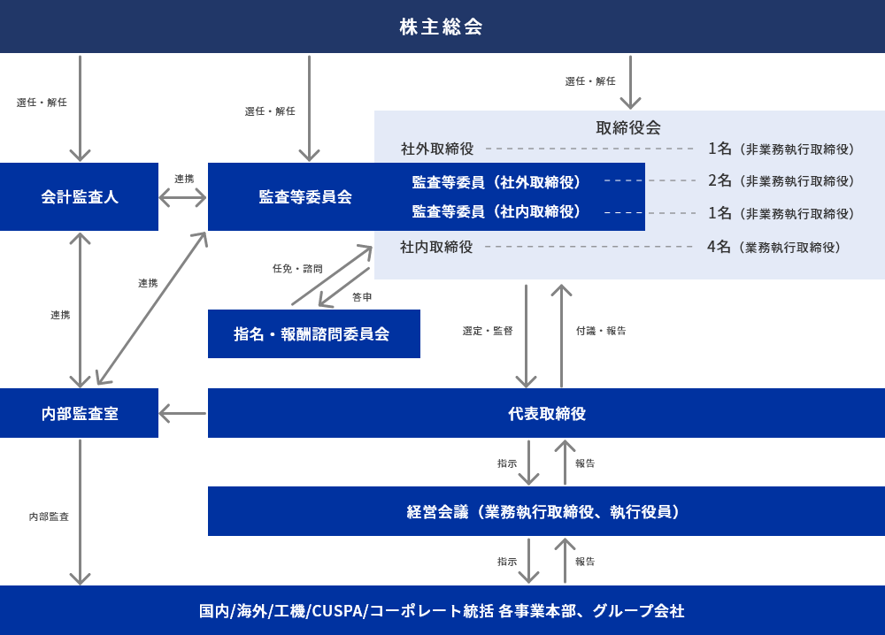 コーポレートガバナンス体制図