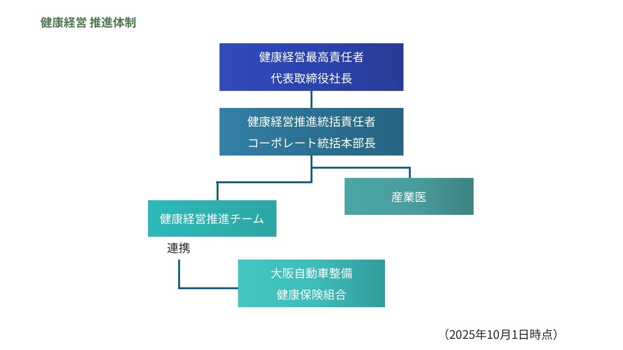 健康経営 推進体制