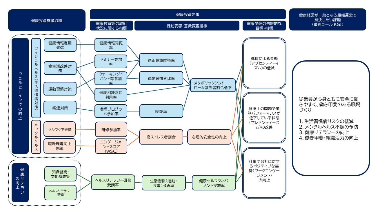 健康経営戦略マップ