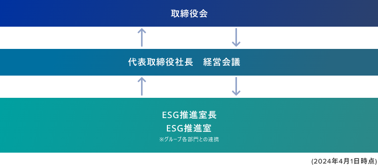 推進体制イメージ図